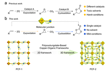 Hetero-motif POM molecular junctions enable tandem olefin epoxidation and CO2 fixation 2026.100946